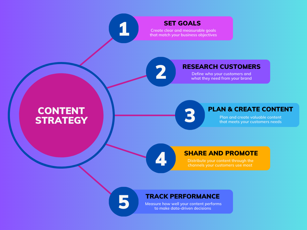 A blue, purple, hot pink, and yellow-orange graphic describing the five main parts of content strategy: setting goals, knowing your audience, planning and making content, sharing and promoting content, and tracking performance.